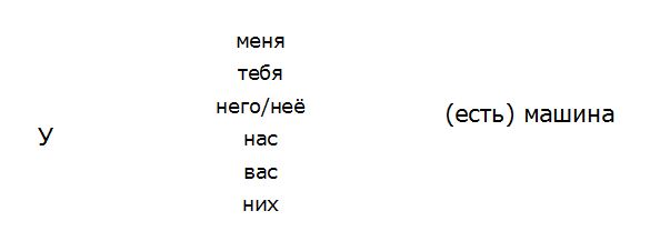 verbo-avere-russo